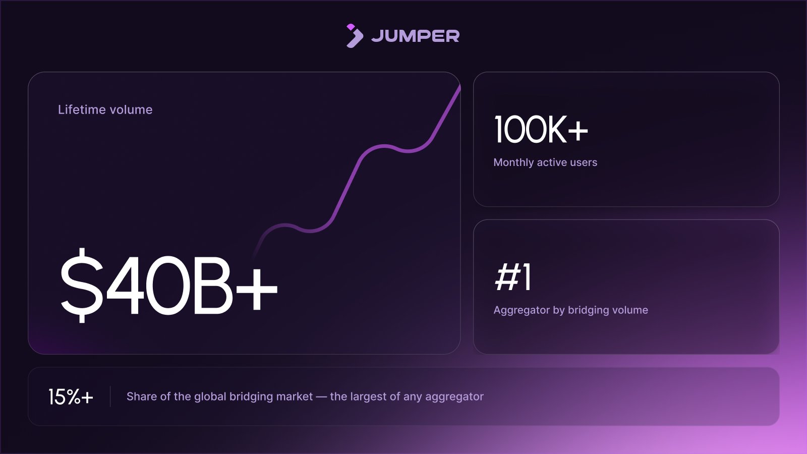 Jumper will launch JUMP Token Sale service on Legion while working on building the Onchain funding super app