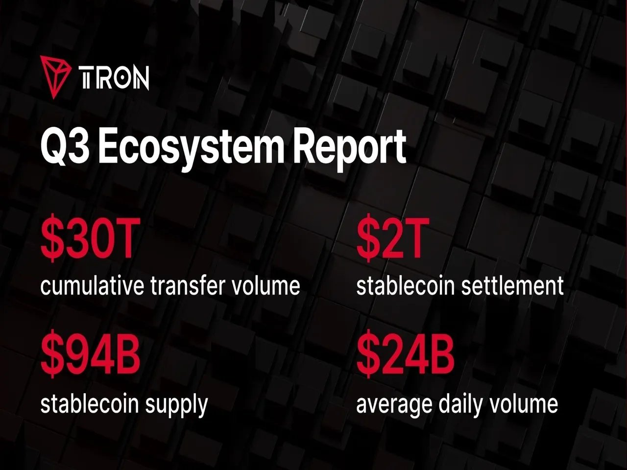 State of TRON Q3 2026 report highlights .21 trillion worth of stablecoins settled amid growth in network activity